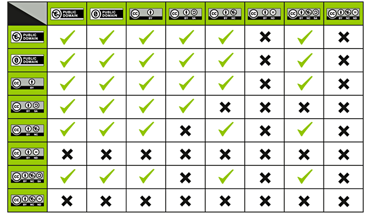 Creative Commons License Compatibility Chart