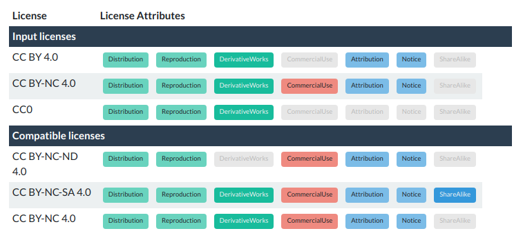 ReCoDa Compatible Licenses